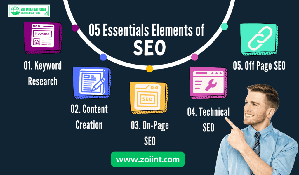 05 Essential Elements of SEO for What is SEO