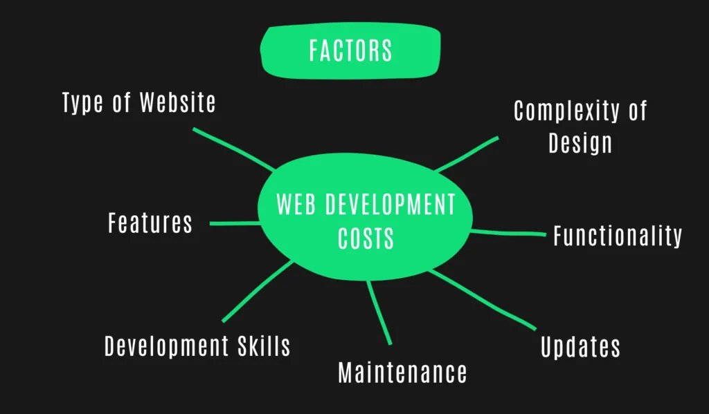 Factors Influencing Website Development Costs