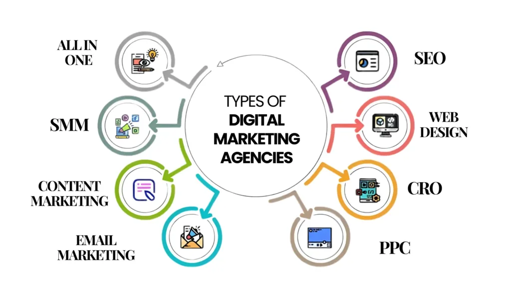 Types of Digital Marketing Agencies